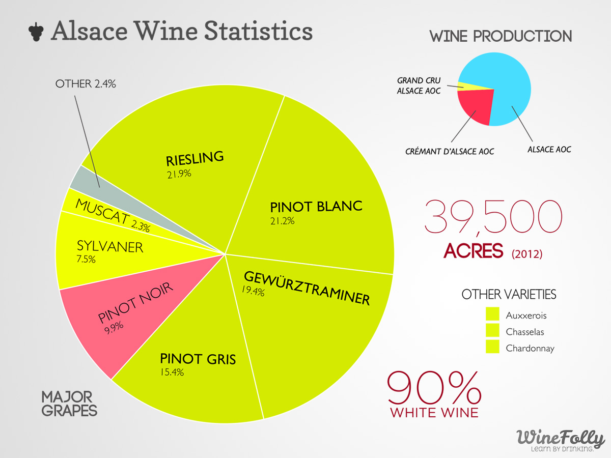 Alsace Wine Grapes Statistics
