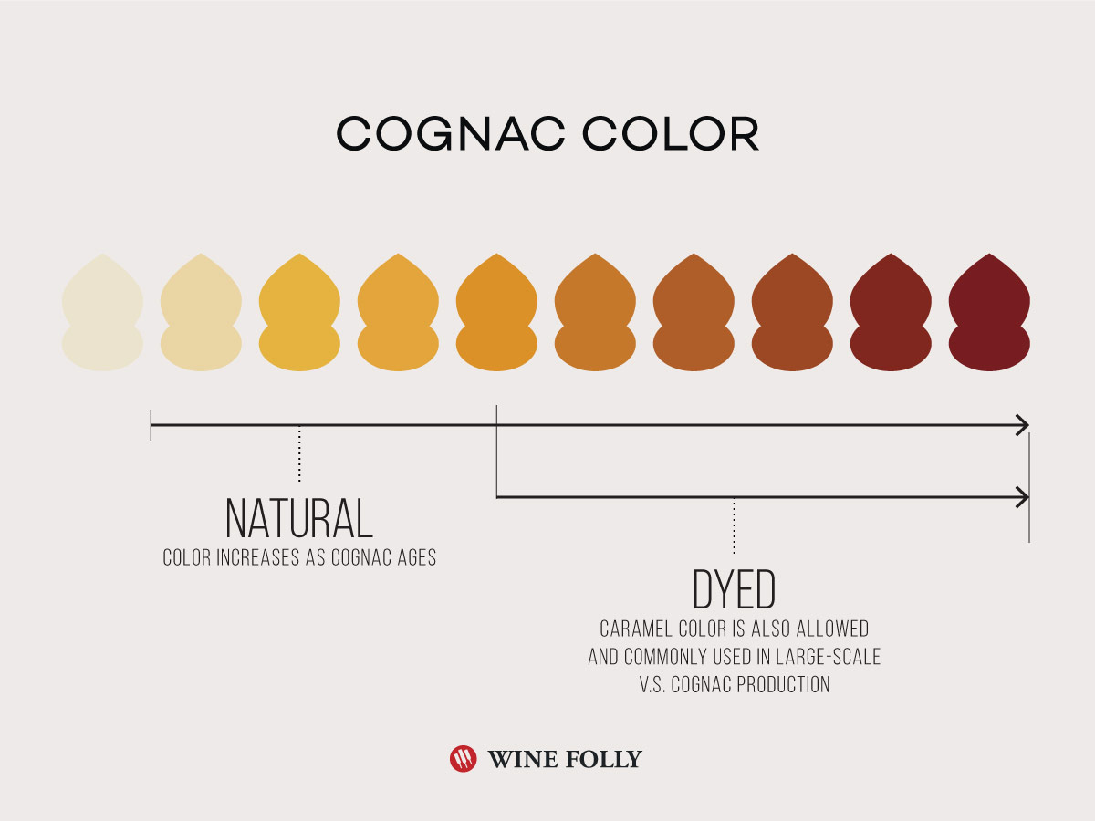 Cognac Color Increases from either aging or the use of caramel color