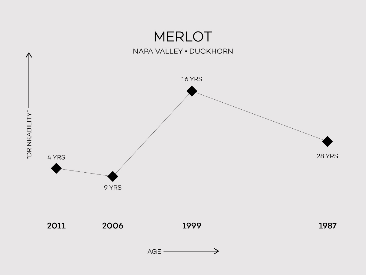 The age worthiness of Napa Valley Merlot by Duckhorn