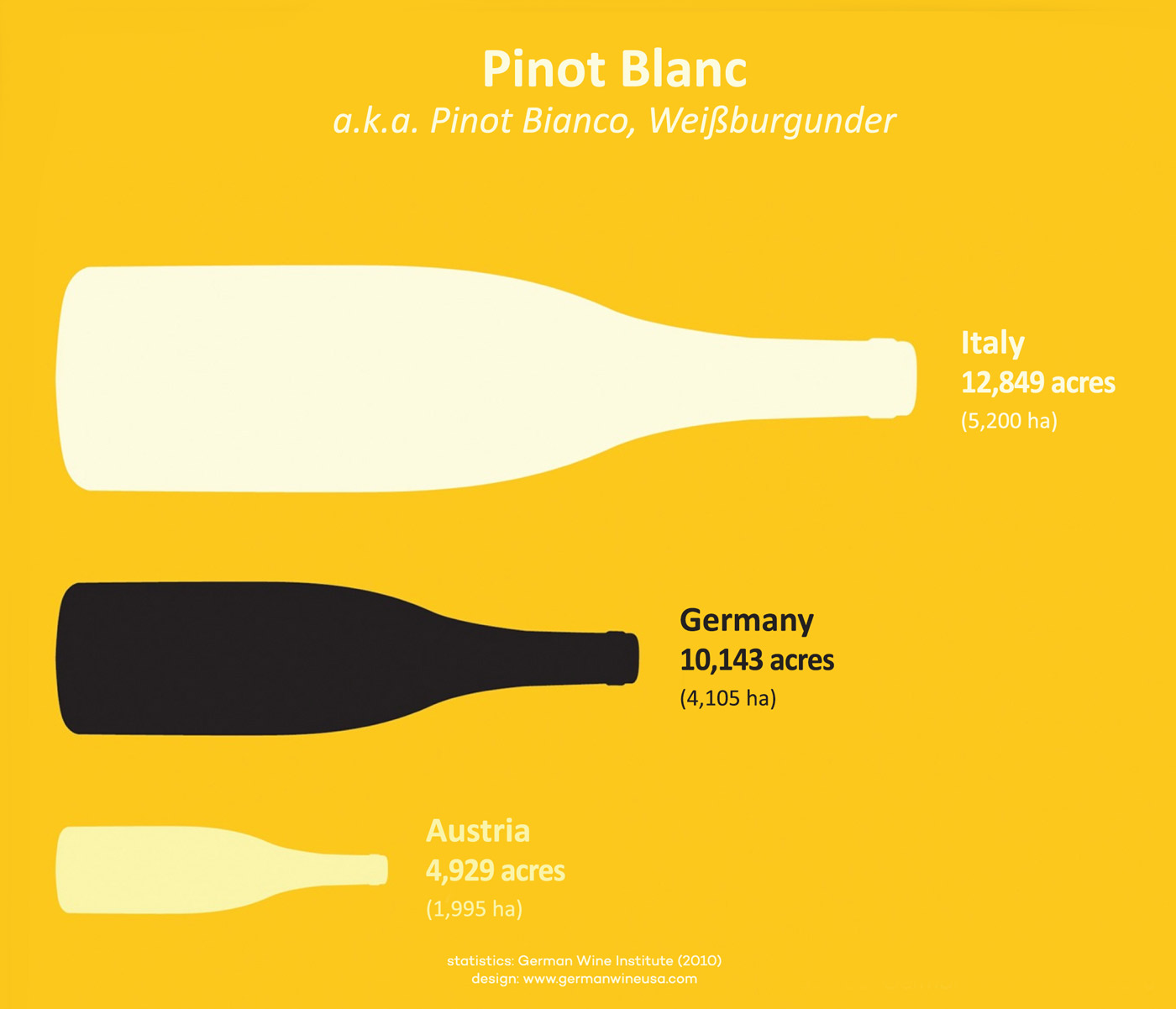 Top Pinot Blanc Producers Statistics World