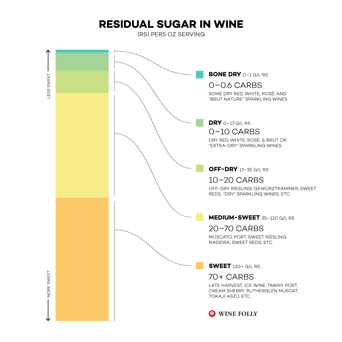 Residual sugar levels in different styles of wine - Infographic by Wine Folly