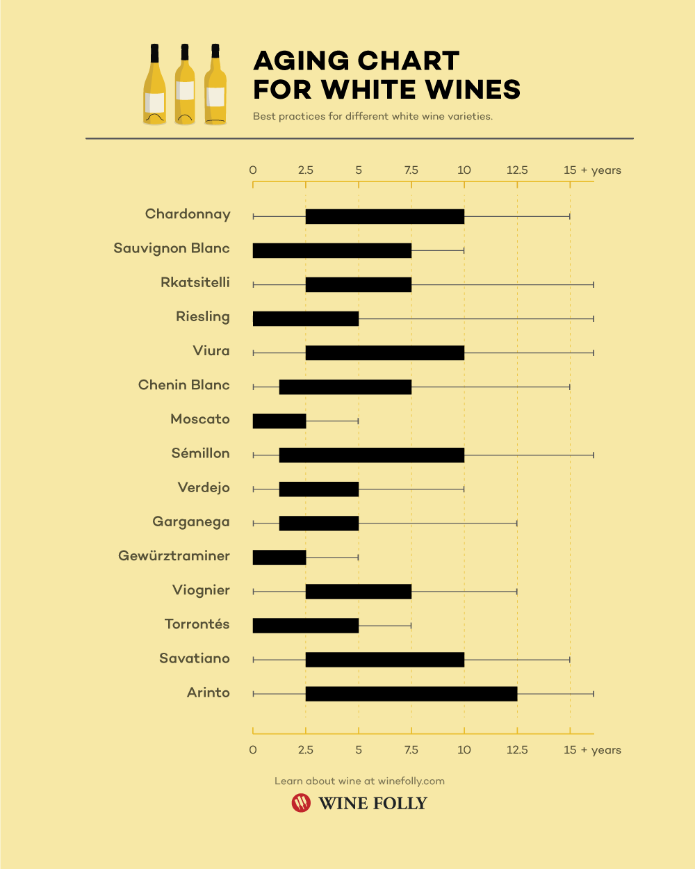 Aging Chart for White Wines - Infographic by Wine Folly